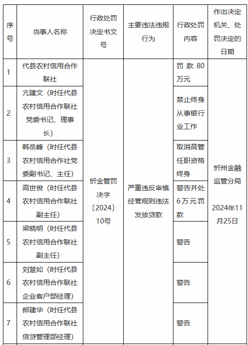 代县农村信用合作联社违法发放贷款:时任理事长被禁业终身 时任主任被取消高管任职资格终身