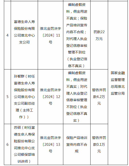 富德生命人寿淮北中心支公司被罚款22万元:因保险产品培训宣传内容不合规等