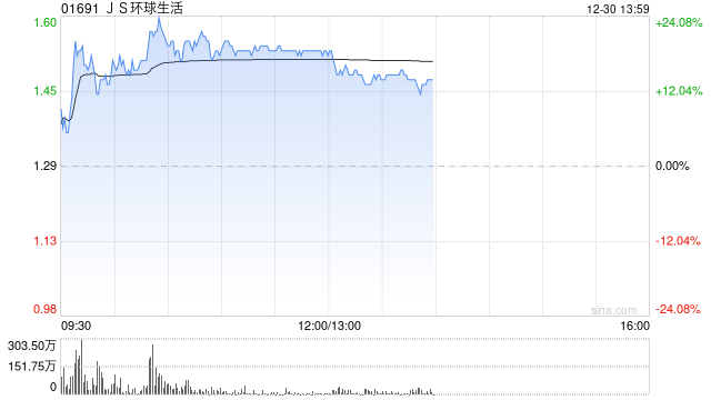 JS环球生活盘中涨超24% 机构料SN亚太业务有望持续快速增长