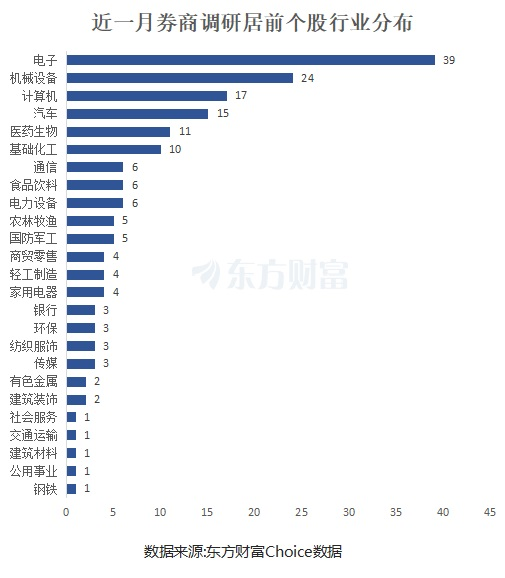 闻泰科技居首!券商最新青睐股曝 电子板块密集分布