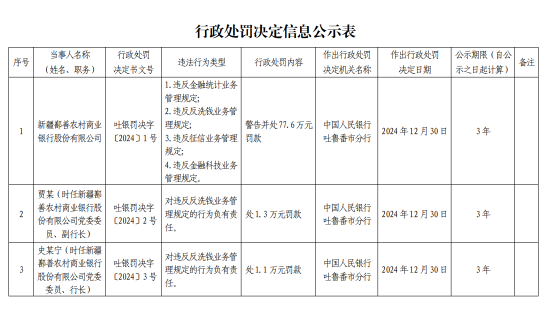 新疆鄯善农村商业被罚77.6万元:因违反反洗钱业务管理规定等四项违法行为类型