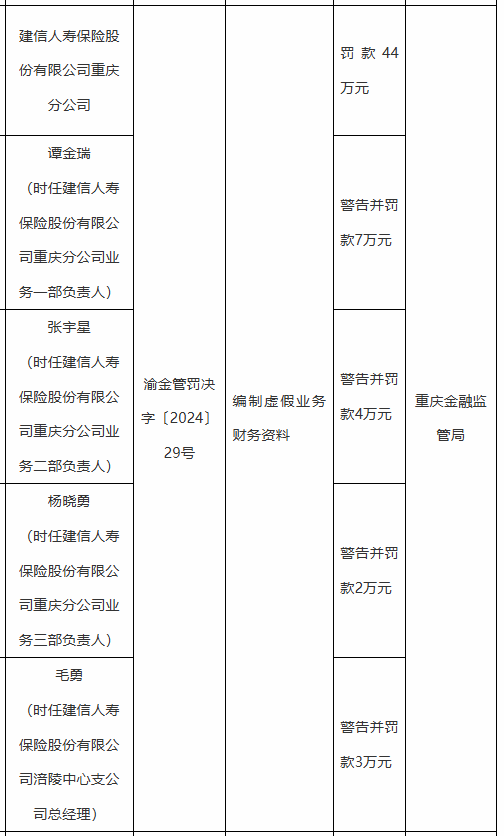 建信人寿重庆分公司被罚44万元:因编制虚假业务财务资料