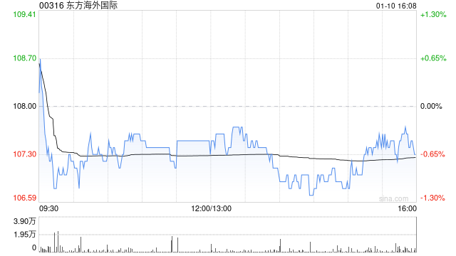 东方海外国际:东方海外第4季度总收入25.14亿美元 同比增加55.0%