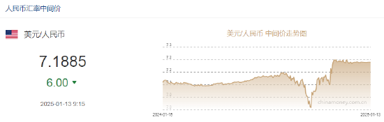 人民币兑美元中间价报7.1885,上调6点