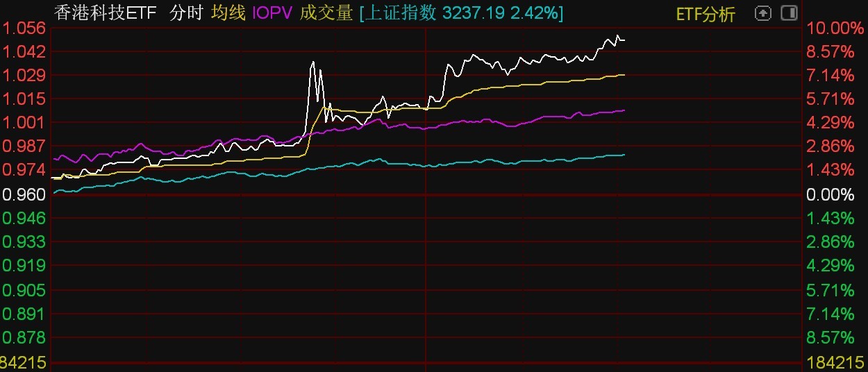 港股全天大涨,香港科技ETF午后一度触及涨停