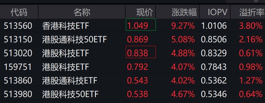 港股全天大涨,香港科技ETF午后一度触及涨停