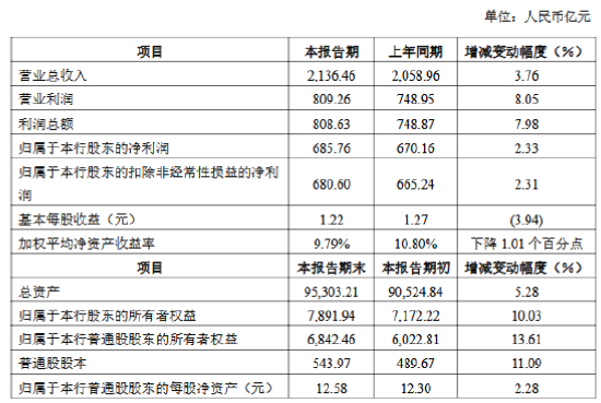 中信银行2024业绩快报公布:实现营业收入2136.46亿元 同比增长3.76%
