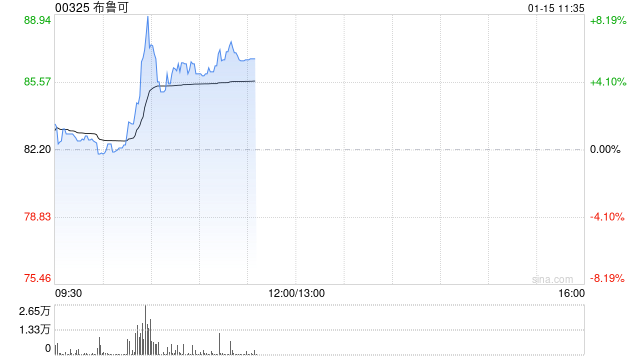布鲁可早盘涨超5% IP赋能成长公司收入规模持续高增