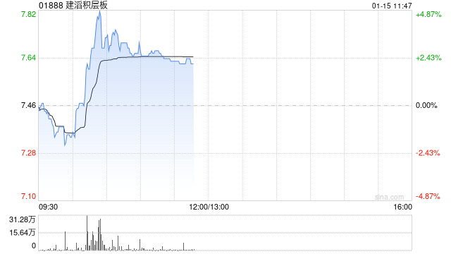 建滔积层板现涨逾3% PCB景气度向上公司为覆铜板行业龙头