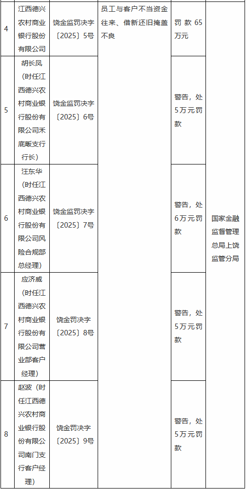 江西德兴农村商业银行被罚65万元:员工与客户不当资金往来、借新还旧掩盖不良