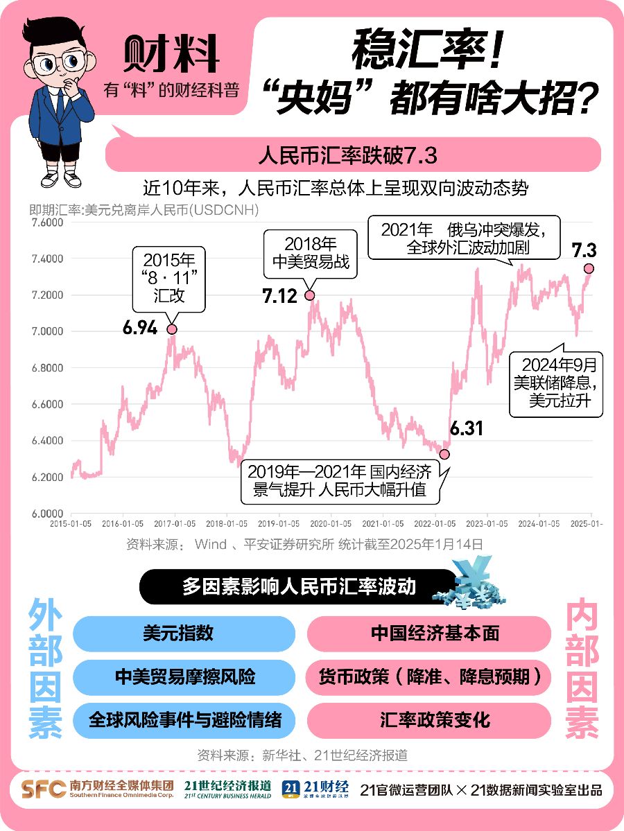 人民币破7.3 “央妈”稳汇率都有啥大招?