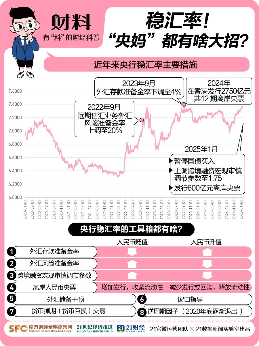人民币破7.3 “央妈”稳汇率都有啥大招?