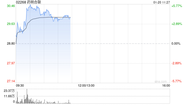药明合联盘中涨超5% 公司2024年收入端增速大幅高于年初指引