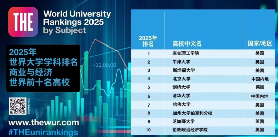2025世界大学商经学科排名TOP10揭晓:剑桥大学居第五位 哈佛大学居第七位