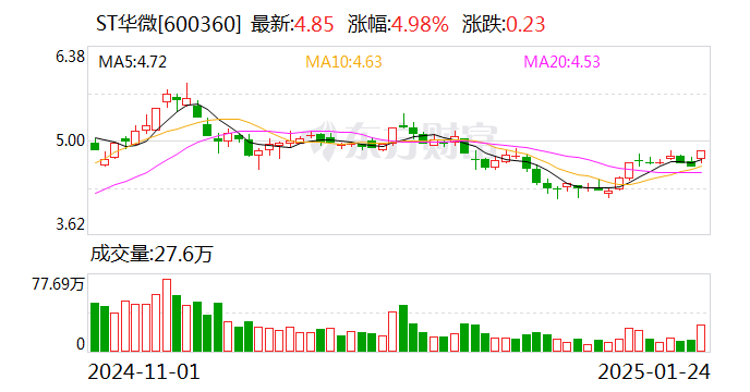 ST华微:公司股票被叠加实施其他风险警示