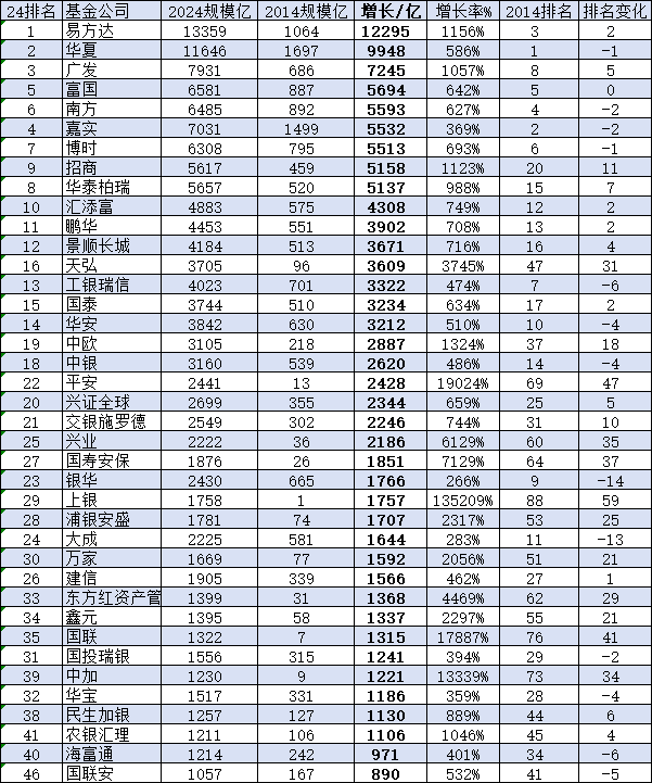 工银瑞信近10年规模增长3322亿,排名从第7名降至第14名