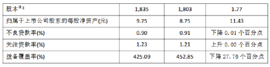 苏农银行公布2024年度业绩快报:实现净利润19.26亿元 同比增长10.50%