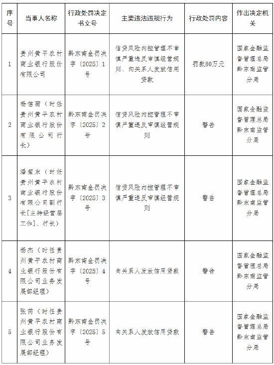 贵州黄平农村商业银行被罚80万元:信贷风险内控管理不审慎严重违反审慎经营规则、向关系人发放信用贷款