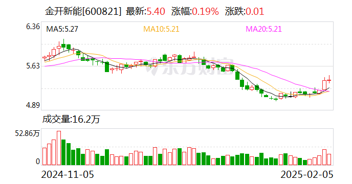 金开新能:全资子公司与无问芯穹签署6912万元人工智能算力技术服务合同