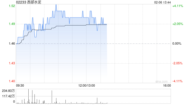 西部水泥午前涨逾3% 机构看好中资水泥企业积极出海