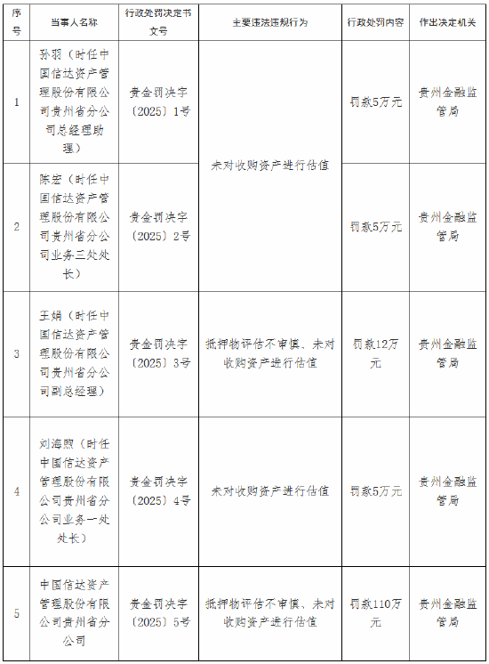 中国信达贵州省分公司被罚110万元:抵押物评估不审慎、未对收购资产进行估值