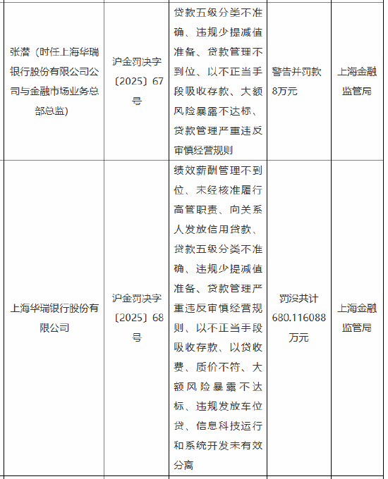 上海华瑞银行被罚合计超680万元:因绩效薪酬管理不到位 以不正当手段吸收存款等违法违规行为