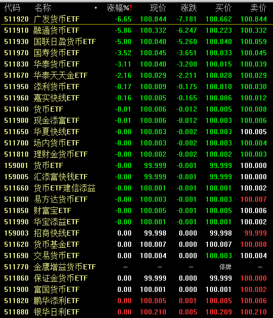 货币ETF复盘后回调:广发货币ETF跌逾6% 融通货币ETF、国联日盈货币ETF跌逾5%