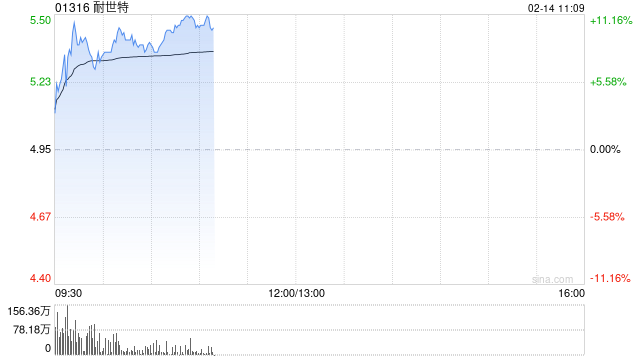 耐世特早盘涨超8% 美银证券将目标价上升至6.40港元