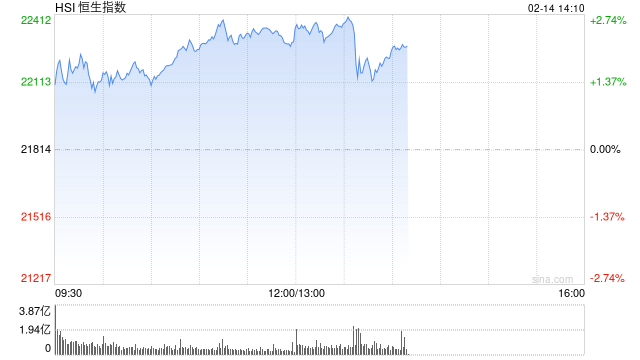 午评:港股恒指涨2.24% 恒生科指涨3.07%互联网医疗股集体飙升