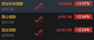 午评:港股恒指涨2.24% 恒生科指涨3.07%互联网医疗股集体飙升