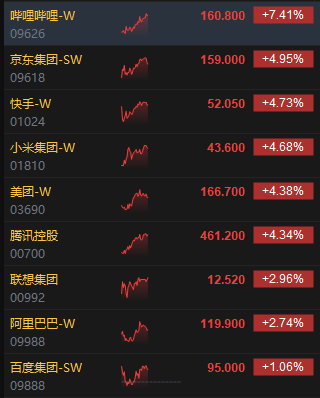 午评:港股恒指涨2.24% 恒生科指涨3.07%互联网医疗股集体飙升
