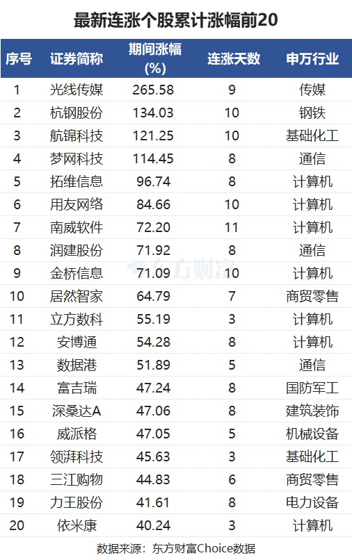 最新连涨个股来了!南威软件11连涨 光线传媒涨266%