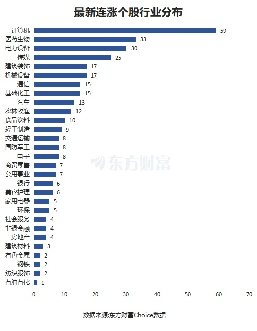 最新连涨个股来了!南威软件11连涨 光线传媒涨266%