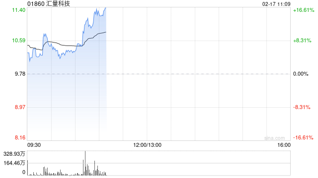 汇量科技盘中涨超10% 公司旗下Mintegral智能出价能力显著提升
