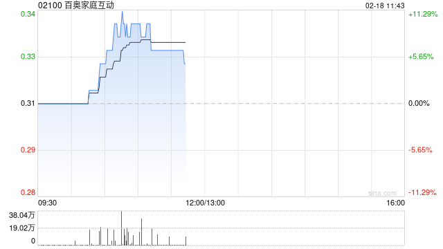 百奥家庭互动盘中涨超11% 近日宣布与腾讯续签持续性关联交易