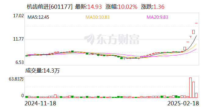 5连板杭齿前进:承担的“高集成高功率密度关节组件技术”项目研究成果尚存在不确定性