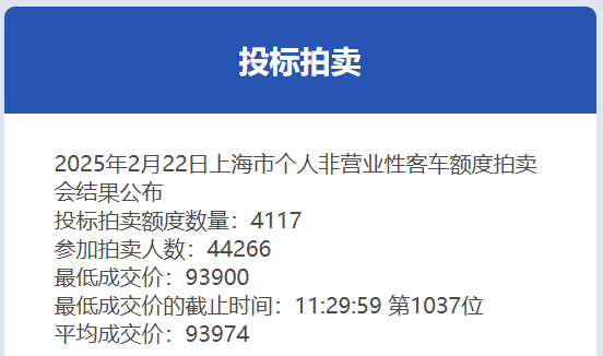 2月份沪牌拍卖结果公布:中标率9.3%,平均成交价为93974元