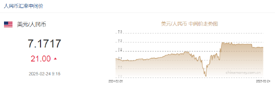 人民币兑美元中间价报7.1717,下调21点