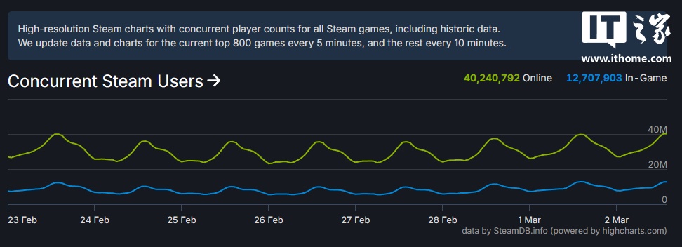 破 4000 万大关,Steam 同时在线人数创新高