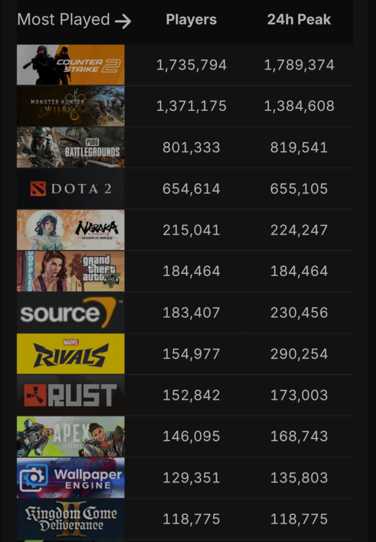 破 4000 万大关,Steam 同时在线人数创新高