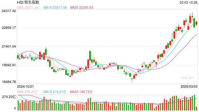快讯:恒指高开0.84% 科指涨1.14% 蜜雪集团涨近30%