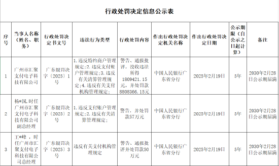 汇聚支付被罚合计超1061万元:因违反特约商户管理规定 违反支付账户管理规定等
