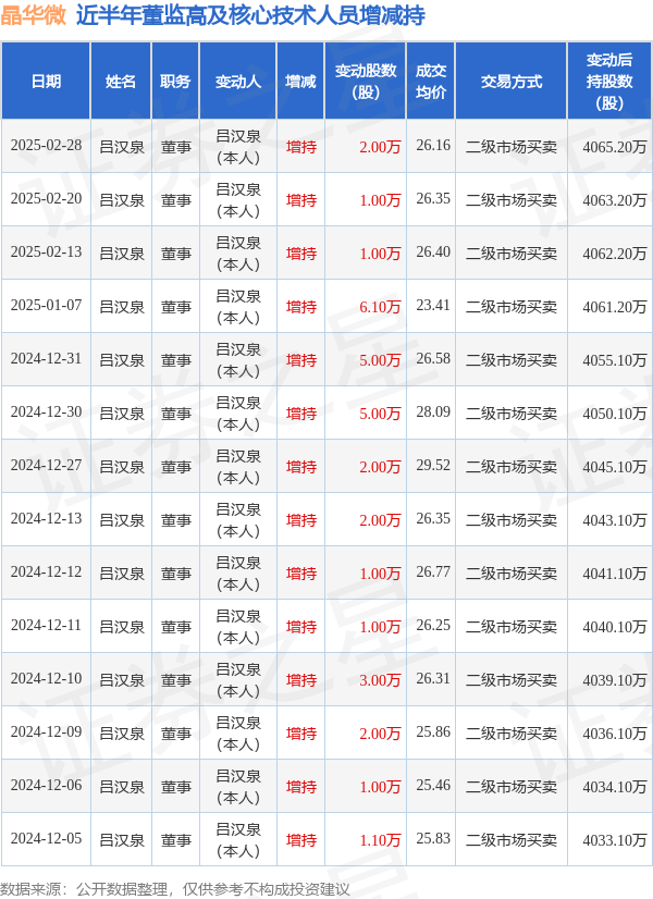晶华微:2月28日高管吕汉泉增持股份合计2万股