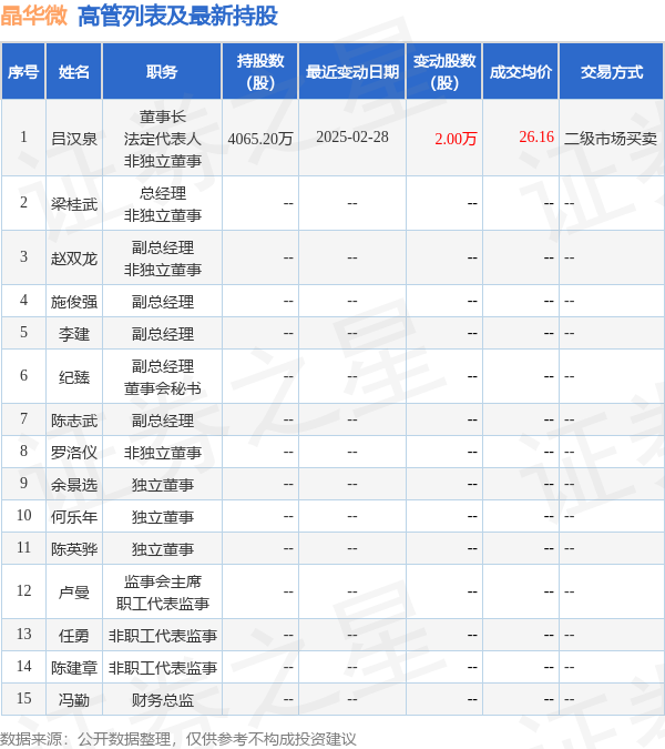 晶华微:2月28日高管吕汉泉增持股份合计2万股