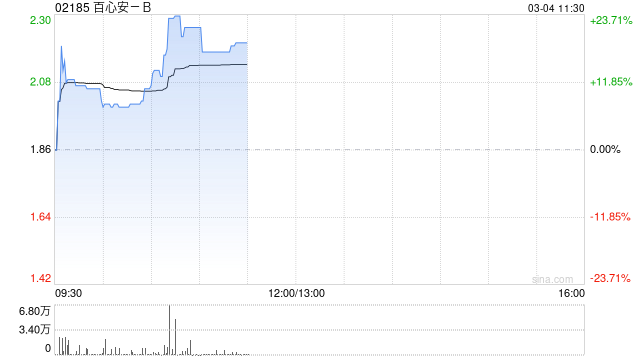百心安-B现涨逾19% 附属研发的Iberis®RDN系统在德国完成首例商业化手术