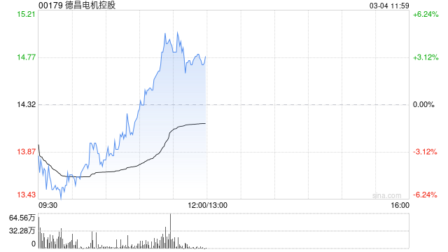 德昌电机控股盘中涨超5% 机构看好公司打开二次成长空间