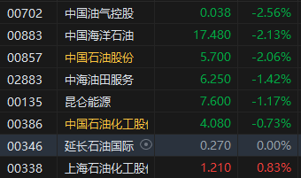 欧佩克主要产油国4月起将按计划增产 港股石油股继续走弱