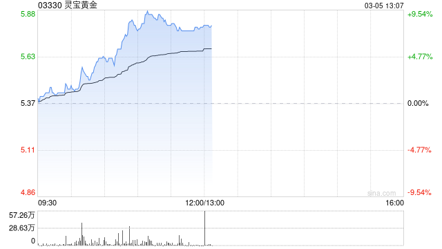 灵宝黄金早盘涨超7% 年初至今股价实现翻倍