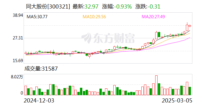 同大股份:控股股东拟通过公开征集受让方的方式协议转让公司部分股份