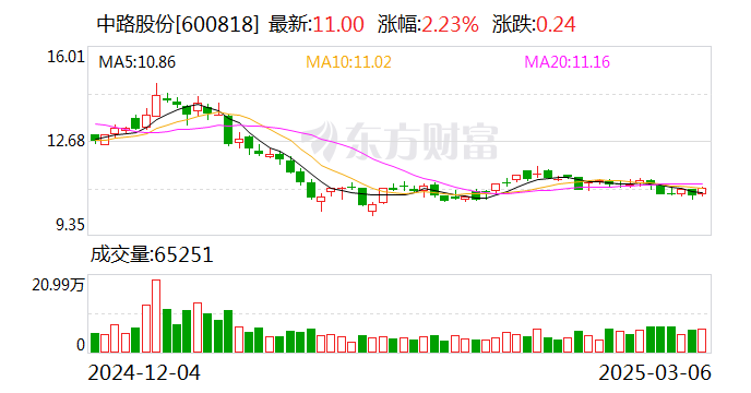 中路股份:拟通过收购及增资方式持有Factor21.15%股权 开拓海外市场